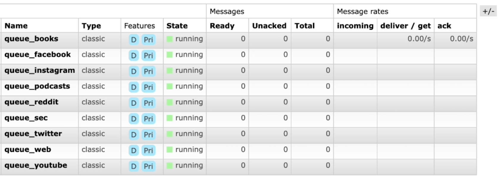 RabbitMQ queues